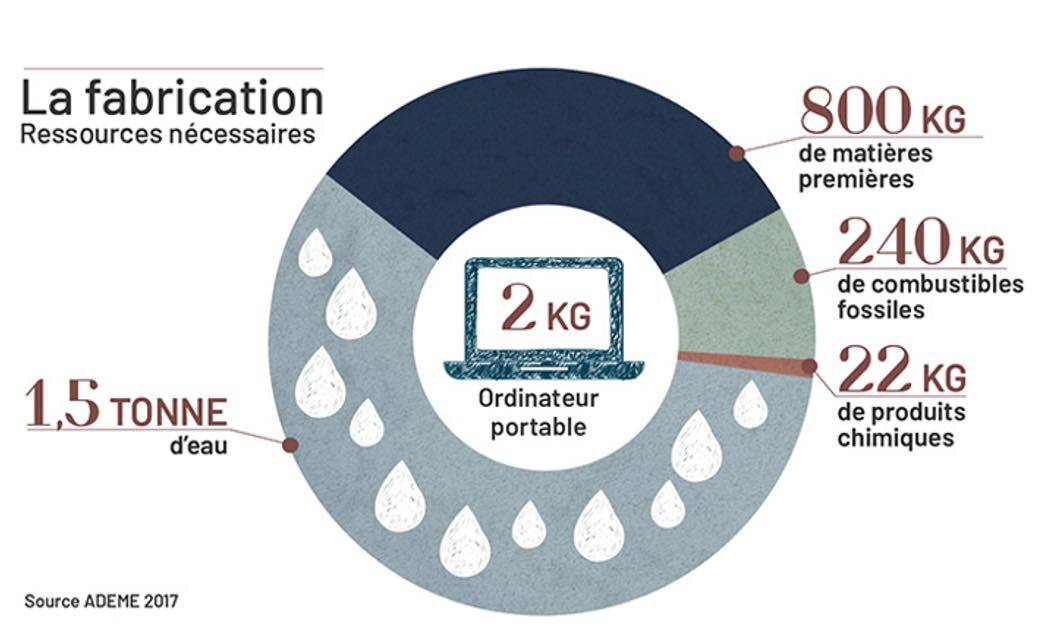Schéma d'impact de la production d'un ordinateur portable sur l'environnement