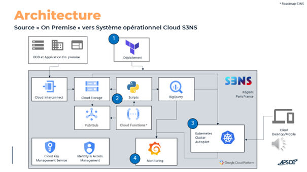 architecture-apside-source-on-premise-vers-systeme-operationnel-cloud-s3ns.png