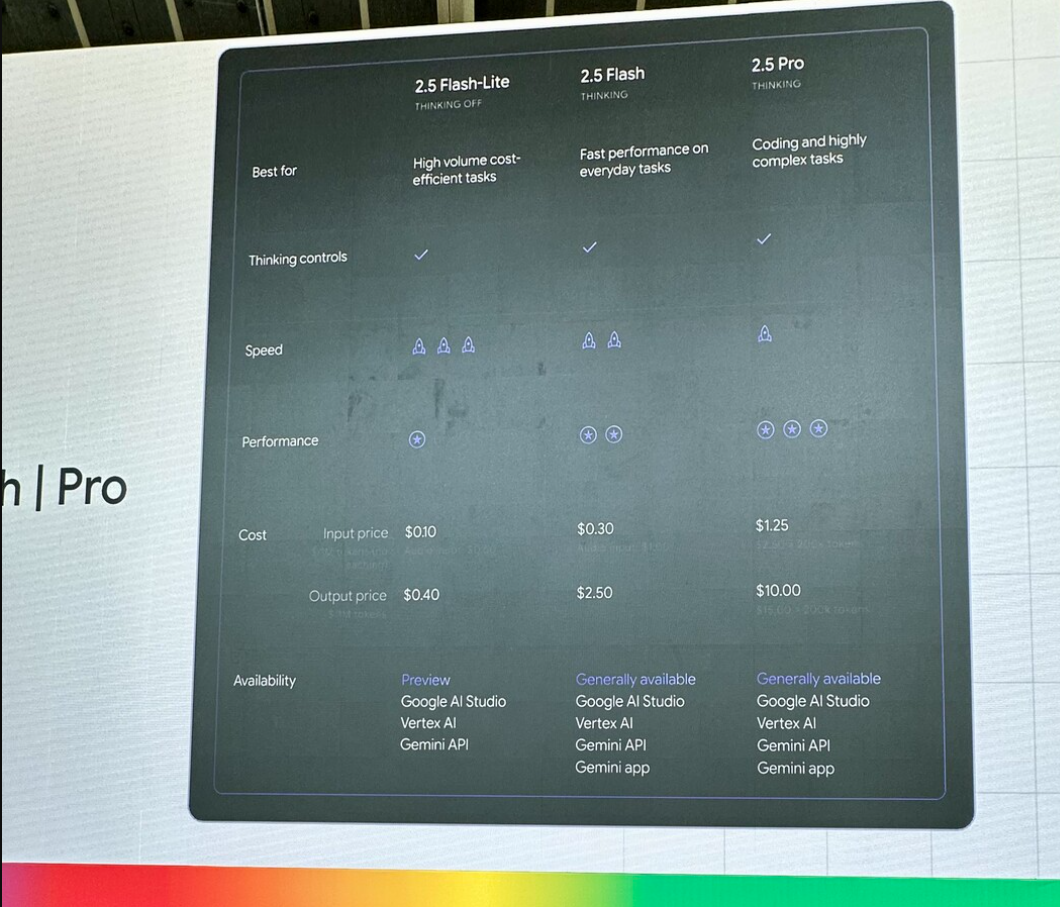 Modèles Gemini comparatifs - Google IO Connect 2025
