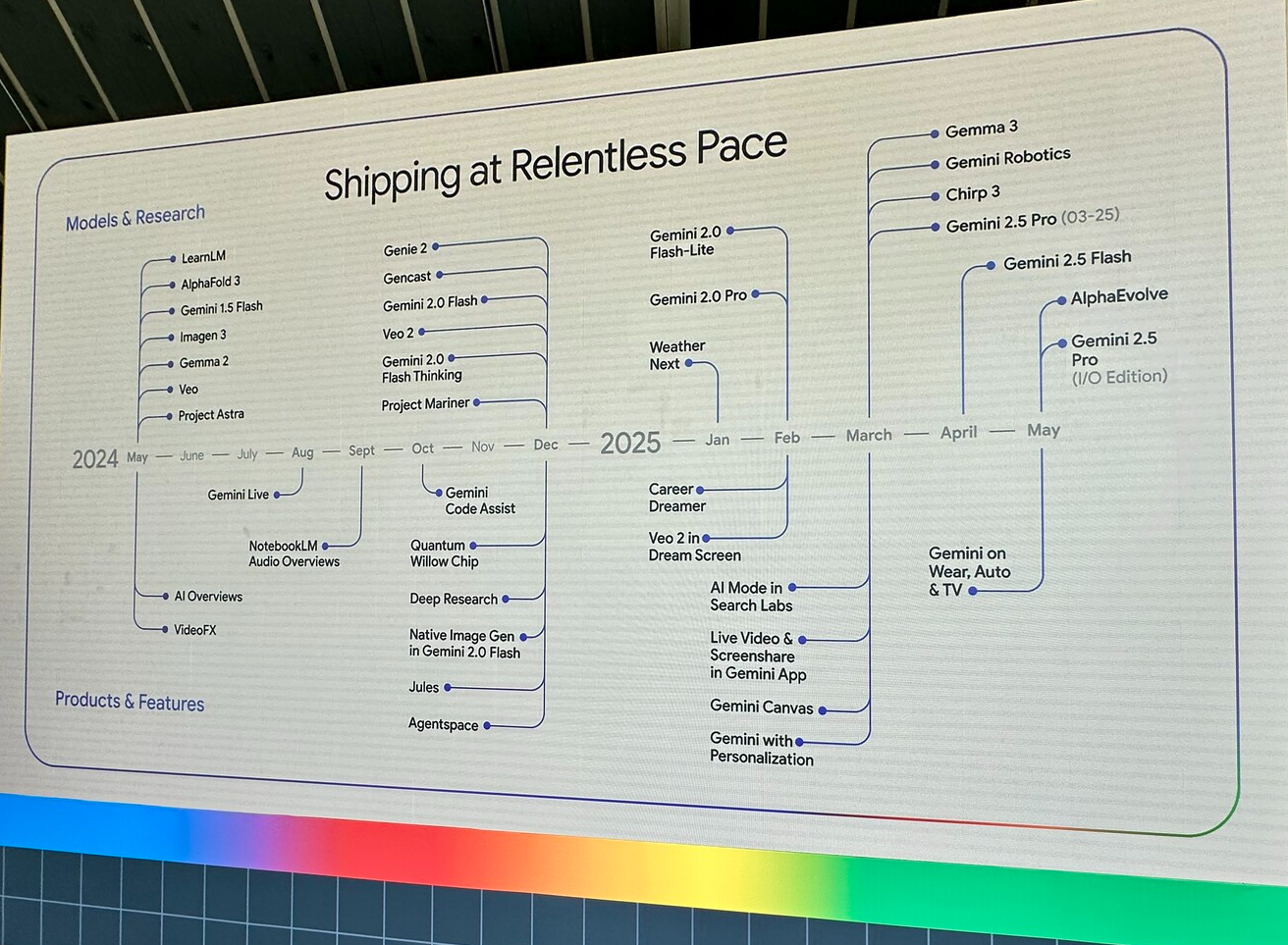Modèles - Google IO Connect 2025 - Apside